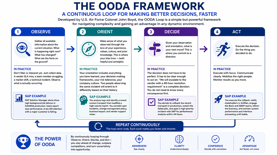The OODA Framework for SAP Leaders: Make Better Decisions Faster