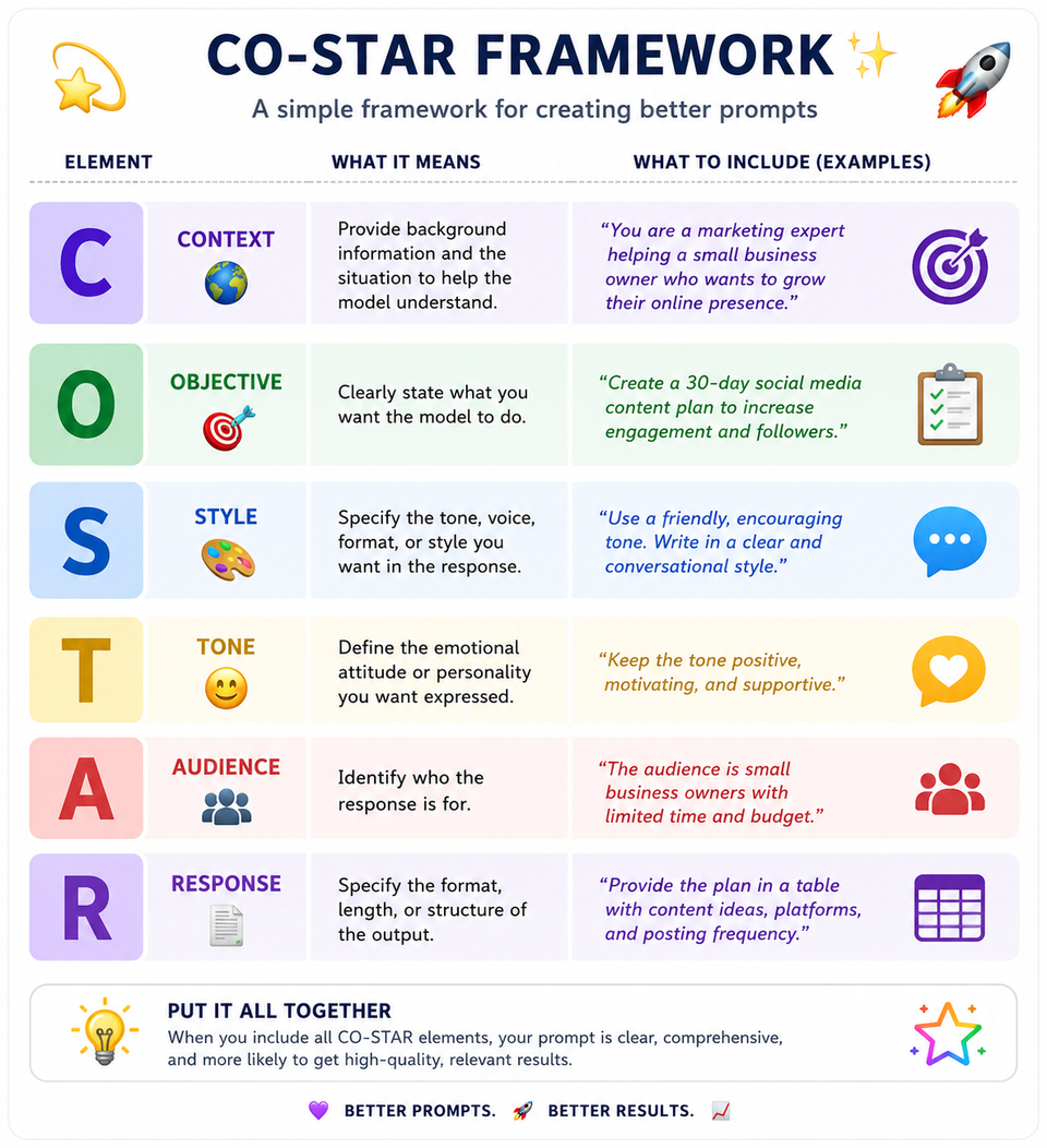 Better Prompts, Better Outcomes: Using the CO-STAR Framework